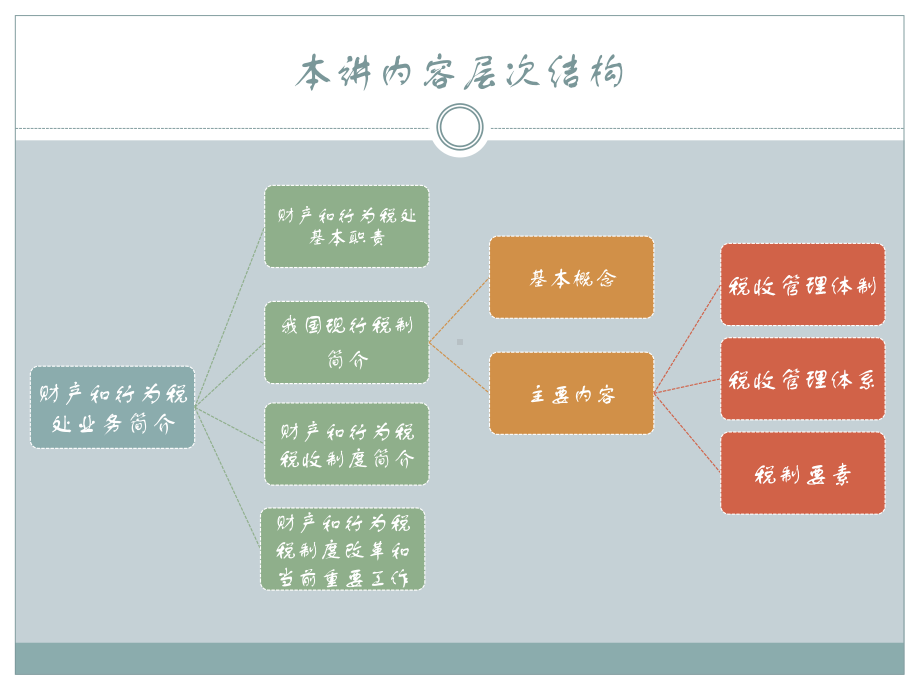 财产和行为税处业务简介课件.pptx_第3页