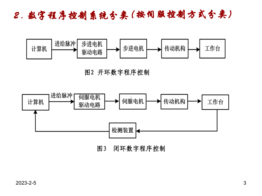 开环数字程序控制课件.ppt_第3页