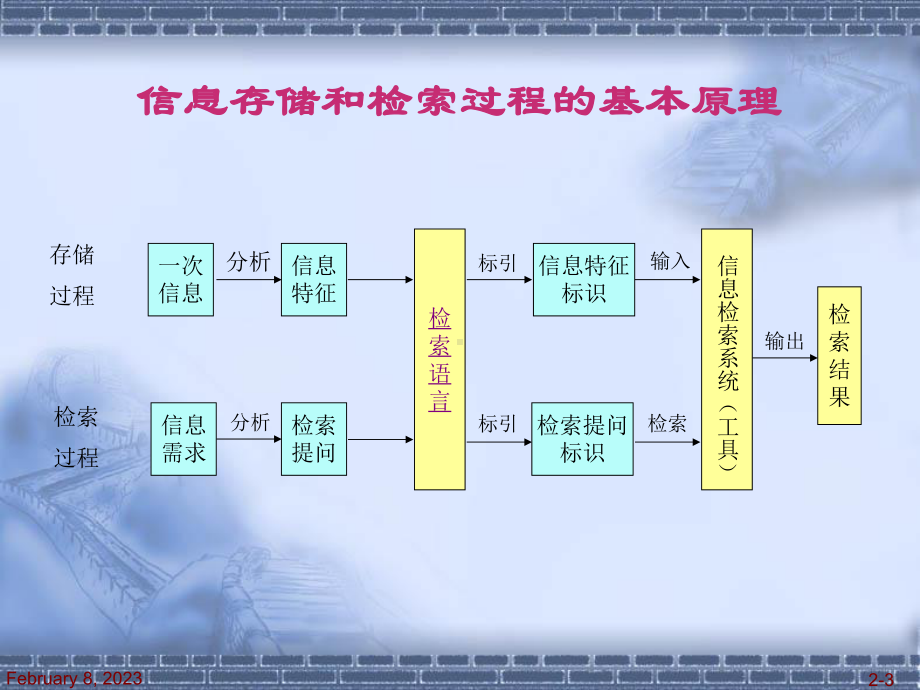 网络信息资源信息开发与利用第2章信息检索基础知识课件.pptx_第3页