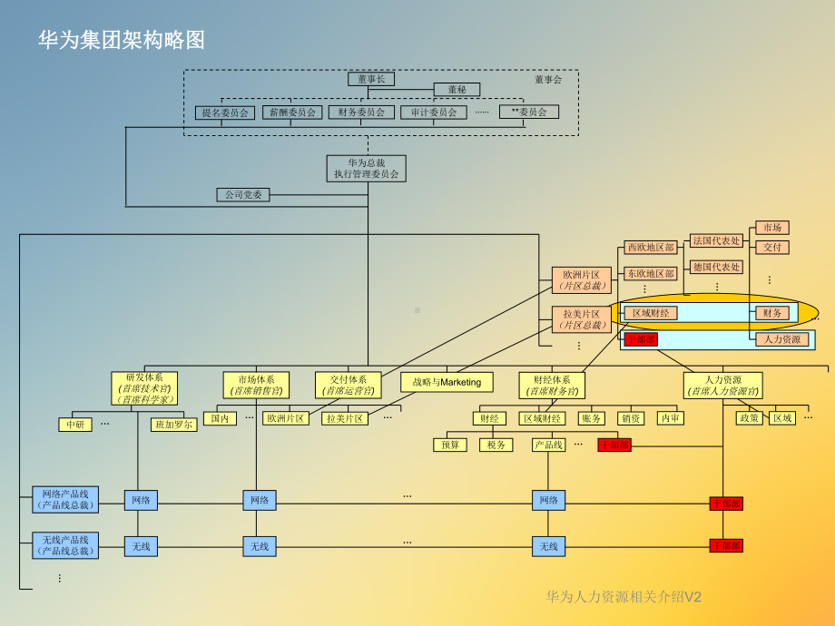 华为人力资源相关介绍V2课件.ppt_第3页