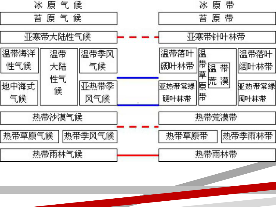 几处特殊热带草原气候的形成原因课件.ppt_第3页