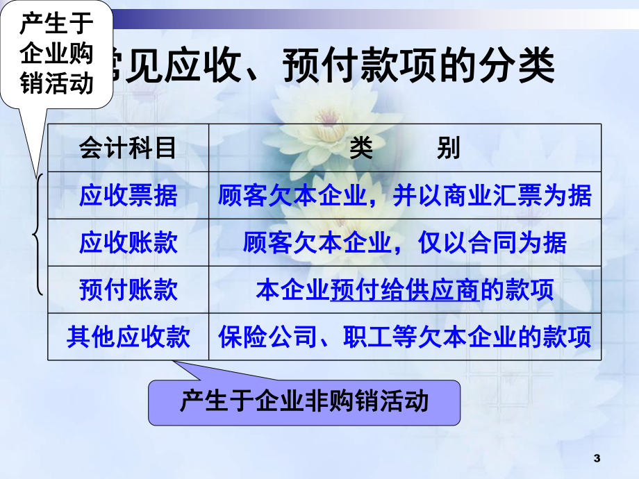 第三章金融资产II：应收预付款项课件.ppt_第3页