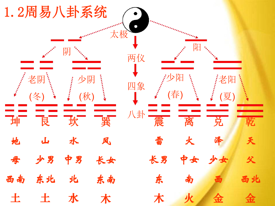 周易与企业管理课件.ppt_第3页