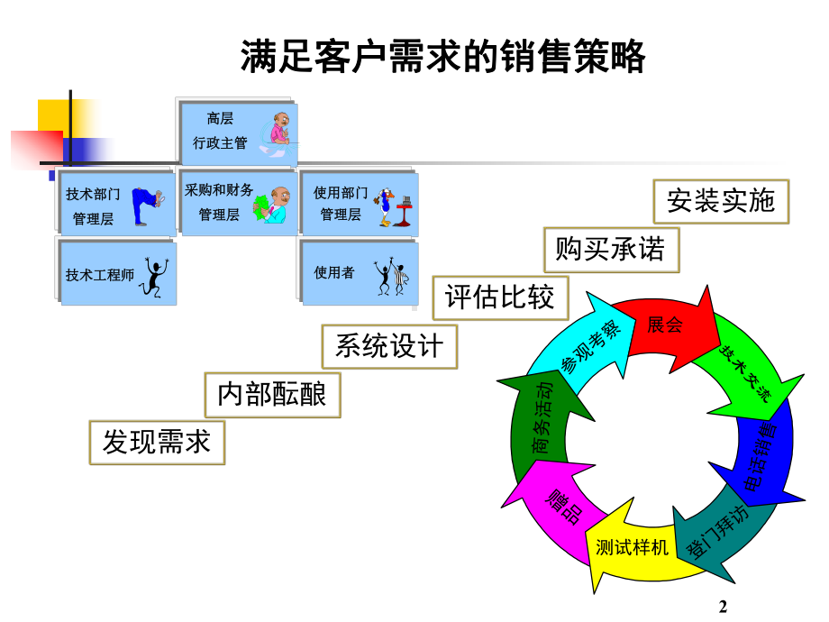 崔建中电话销售与客户拜访技巧课件.ppt_第2页