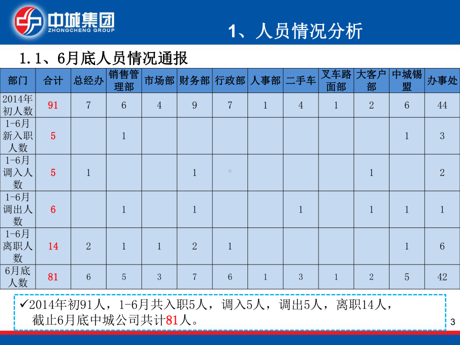 半年度工作总结课件.pptx_第3页