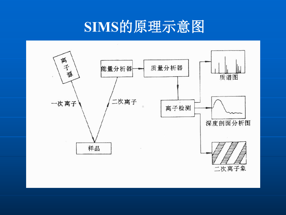 二次离子质谱SIMS课件.ppt_第3页