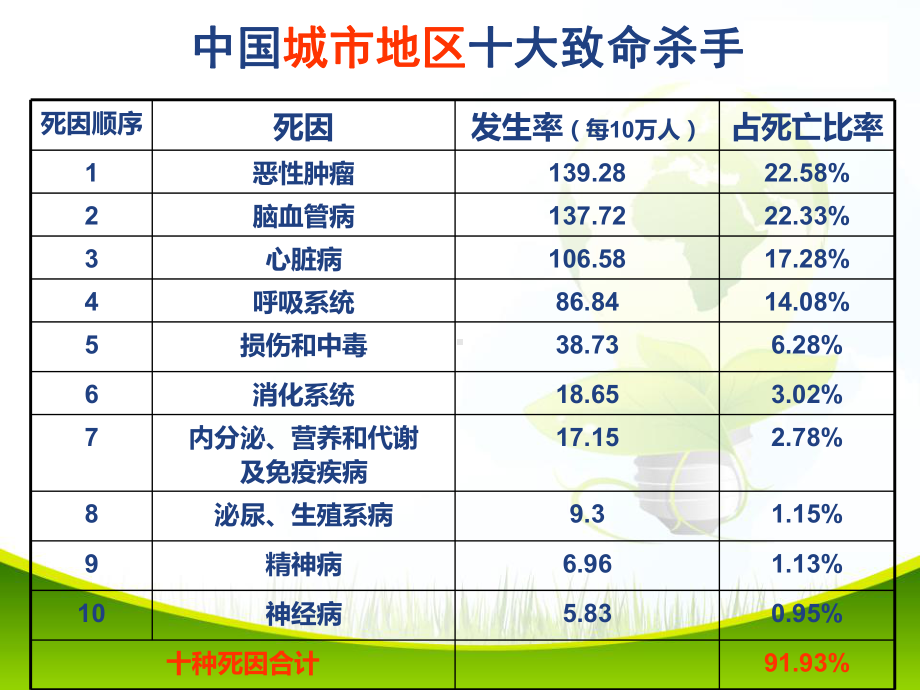 健康讲座绿色课件.ppt_第3页