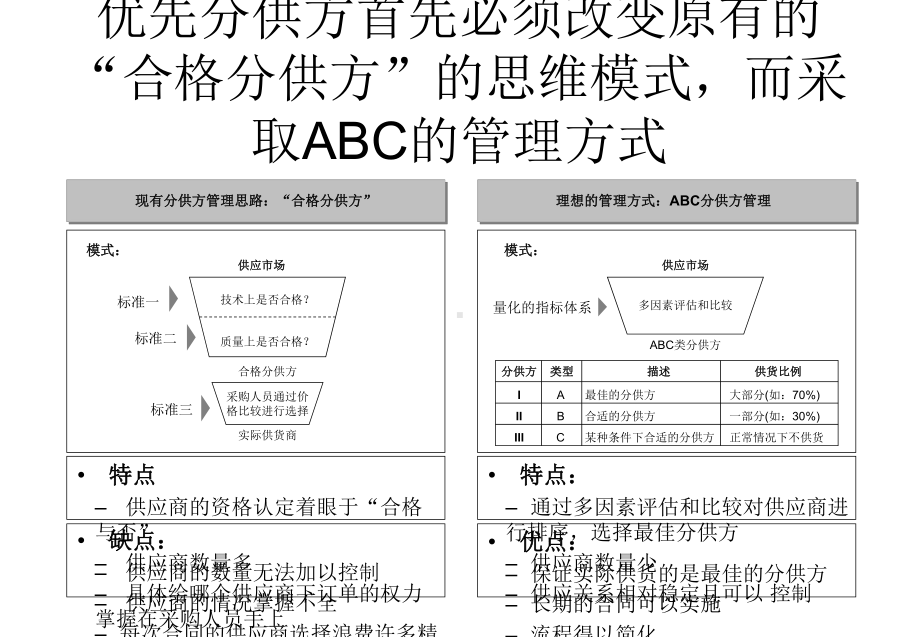 供应商评价和管理体系建议课件讲义.ppt_第2页