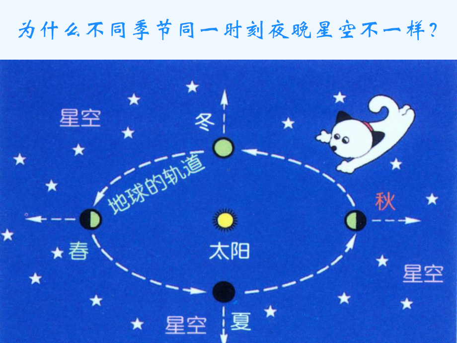 天文课题之美丽的四季星空课件.ppt_第3页