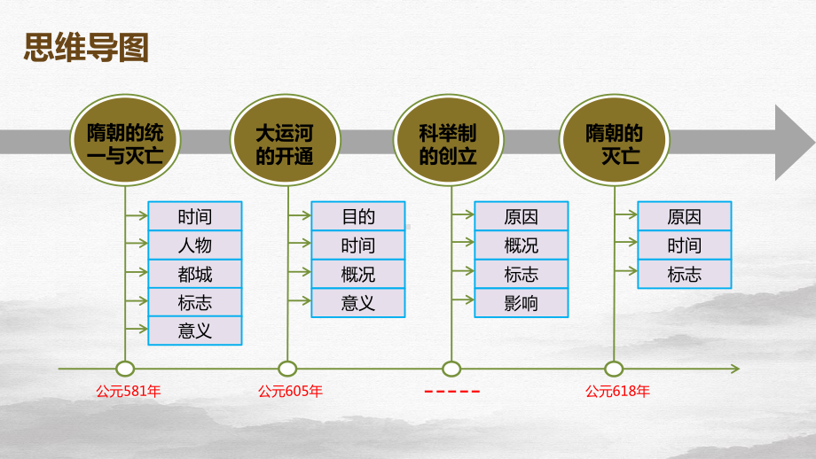 人教部编版七年级历史下册：隋朝统一与灭亡课件.ppt_第3页