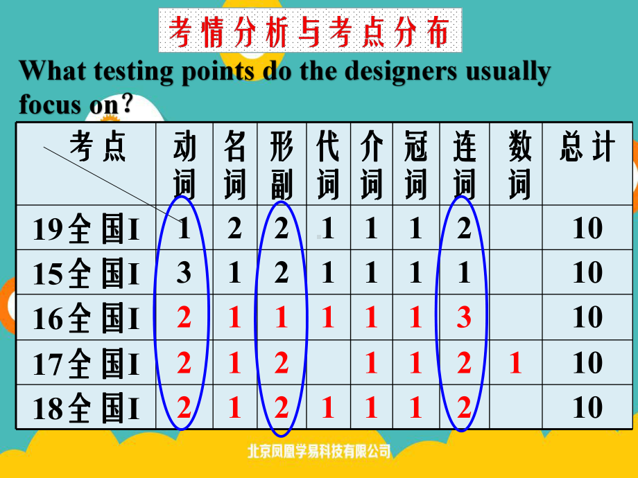 人教版高三英语二轮复习：短文改错课件.ppt_第2页