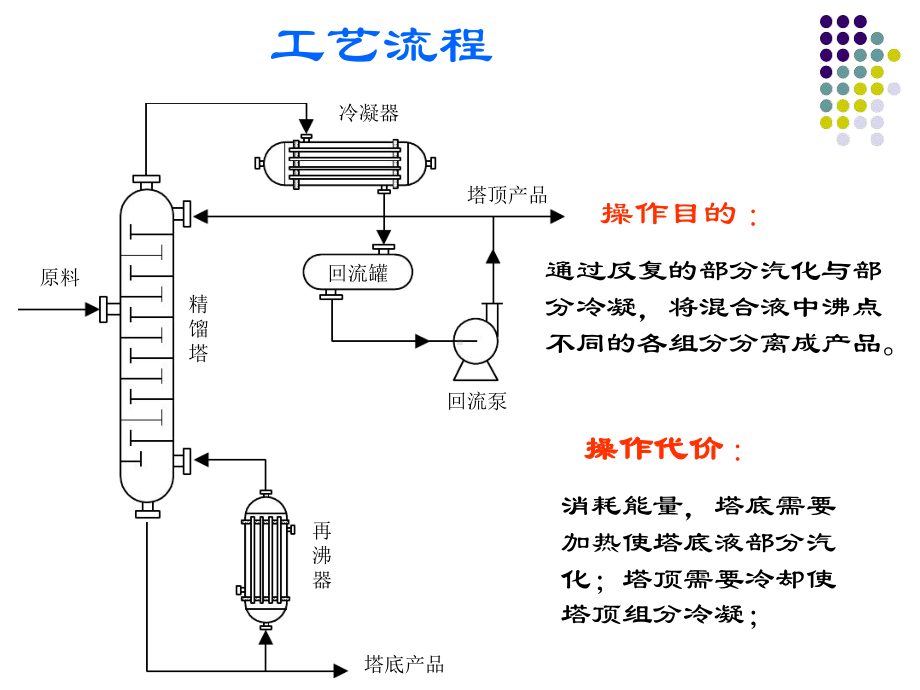 精馏塔过程的控制课件.ppt_第2页