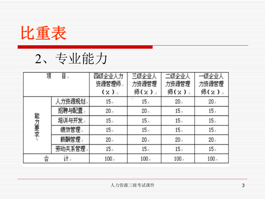 三级人力资源管理师考试课件.ppt_第3页