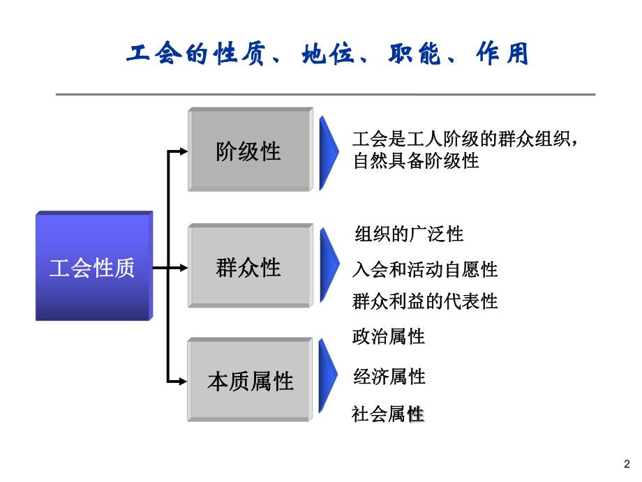 工会基础工作操作实务(培训课件)(同名1教用).ppt_第3页