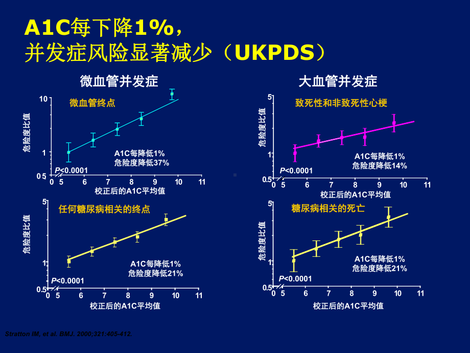 合理适时应用胰岛素促进血糖达标课件.ppt_第3页