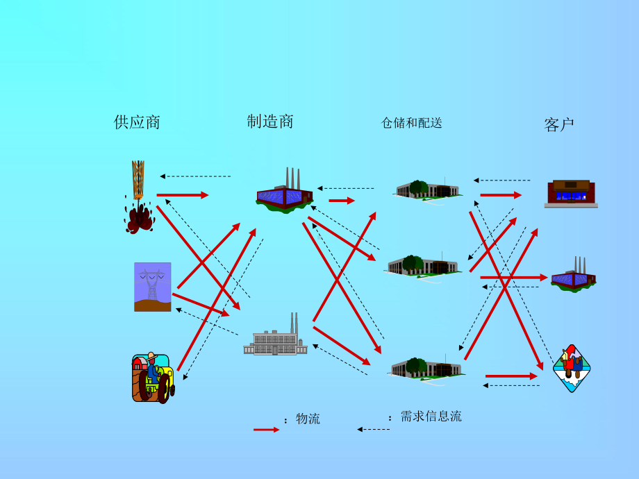 供应链管理讲课课件.ppt_第3页