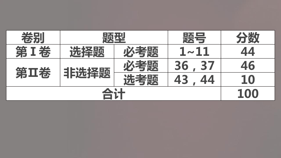 全国高考地理一卷课件.ppt_第3页