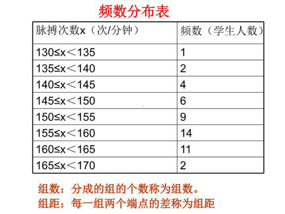 体育老师统计了全班同学一分钟时间脉搏的次数课件.ppt_第3页