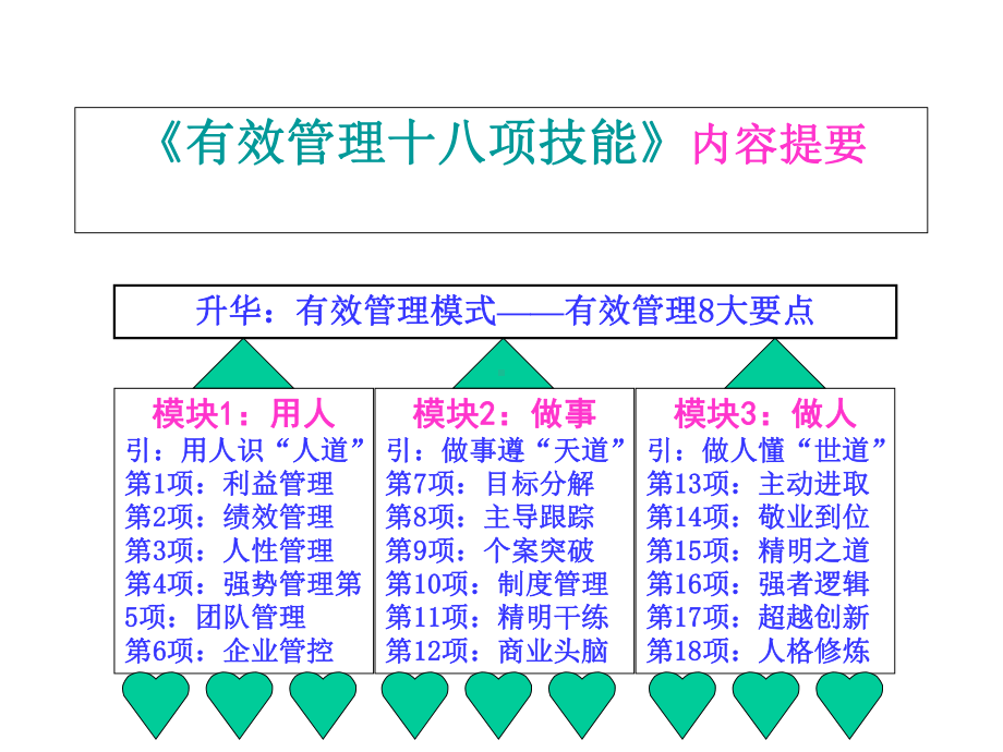 有效管理十八项技能课件.ppt_第2页