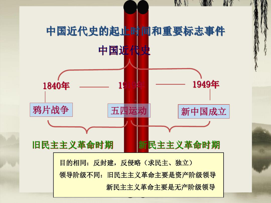 旧民主主义革命时期课件.ppt_第3页