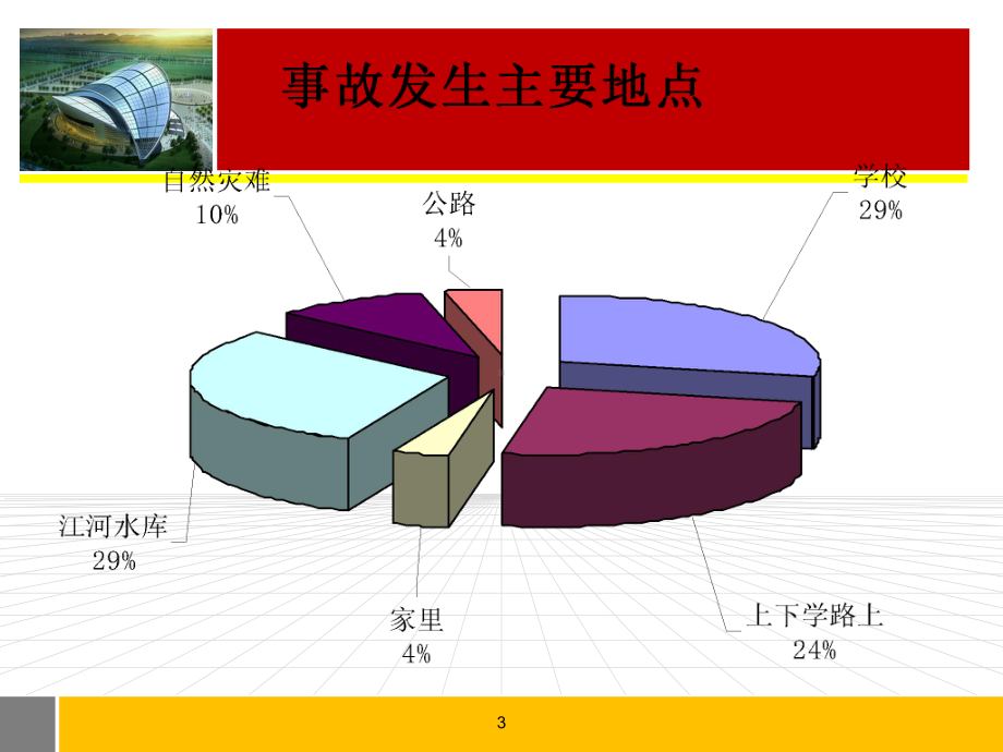 时间节假日事故发生特点城阳区职业教育中心学校课件.ppt_第3页