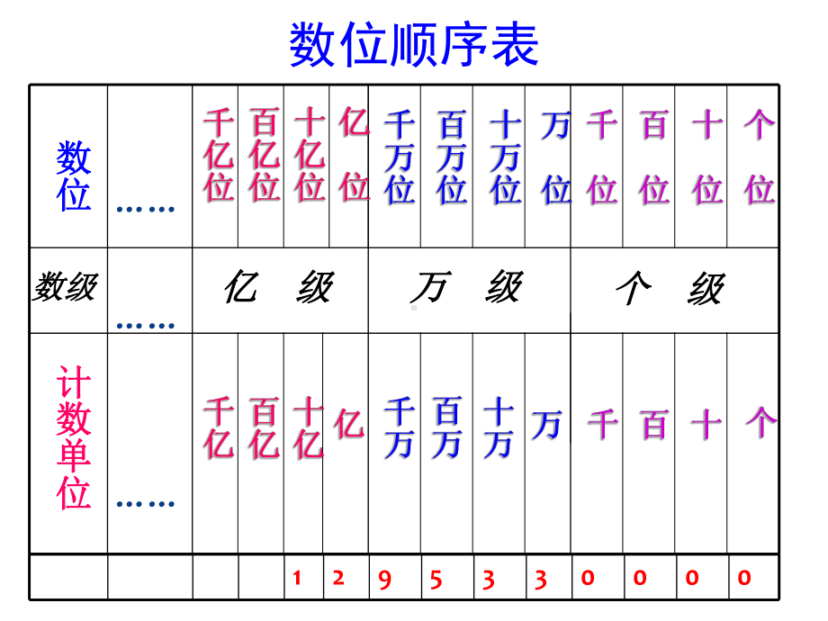 人教版小学四年级上册数学期末复习课件.ppt_第3页