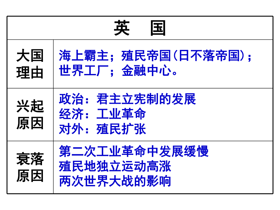 总结英国崛起与衰落课件.ppt_第3页