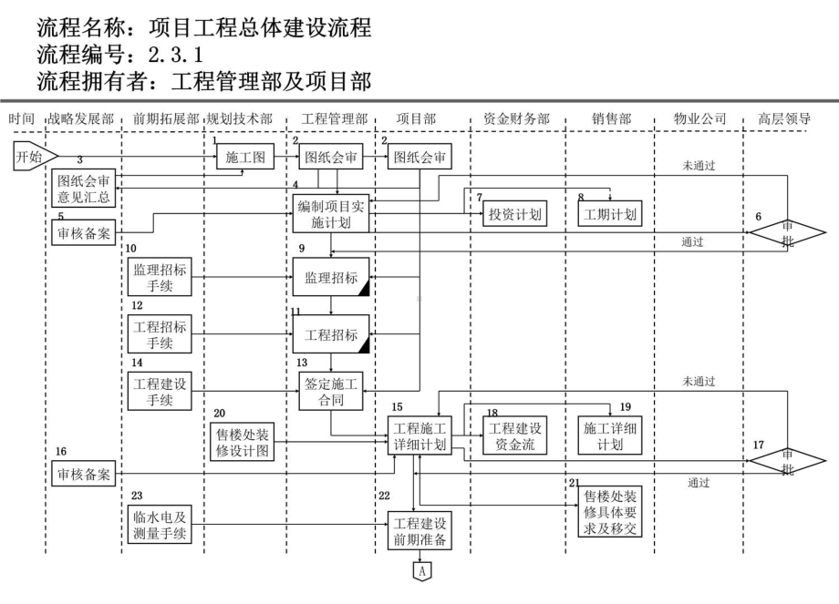 工程管理部流程00001课件.ppt_第3页