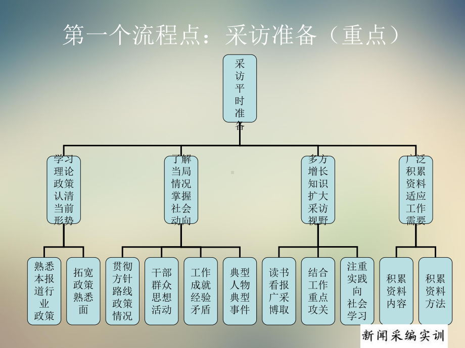 新闻采编实训培训讲义课件.ppt_第3页