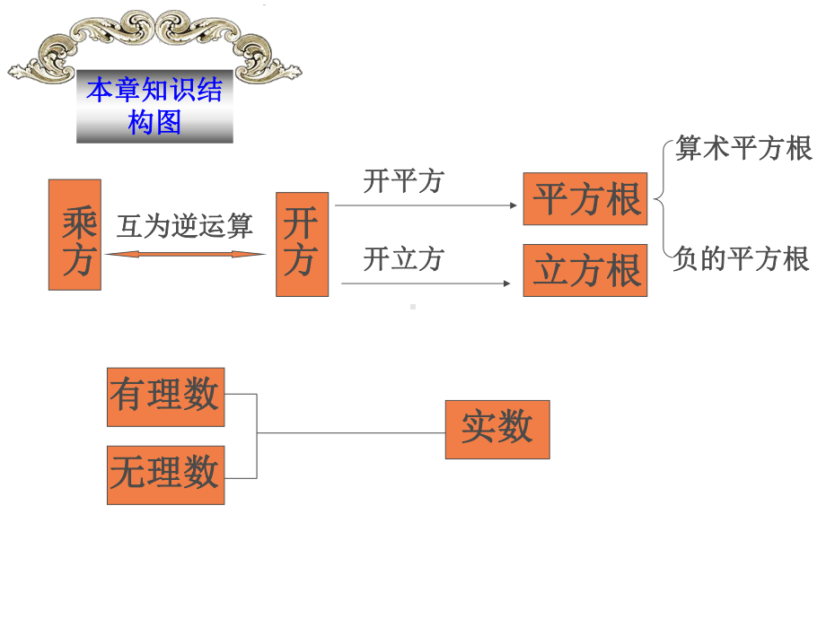 人教版七年级下册第六章实数复习课件.ppt_第3页