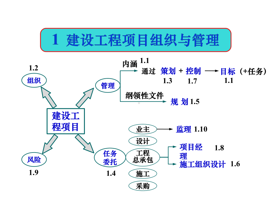 建设工程项目的组织与管理课件.pptx_第3页