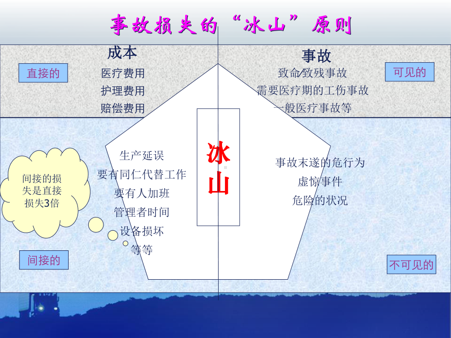 提高安全意识4分担课件.ppt_第2页