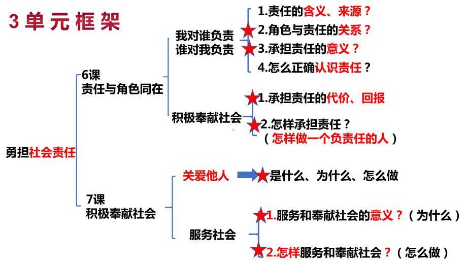 人教版八年级上册道德与法治期末第3单元实例训练课件.pptx_第3页