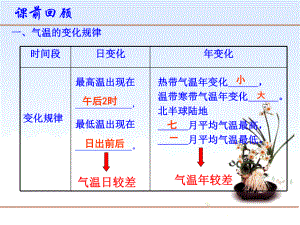 人教版初中地理七年级上册气温的变化与分布课件2[1].ppt