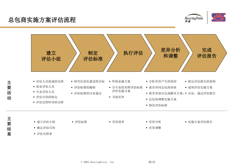 总包商实施方案评估流程V1课件.ppt_第2页