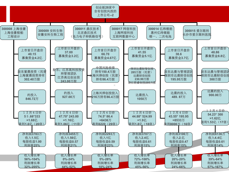 创业投资公司的设立方案课件.ppt_第3页