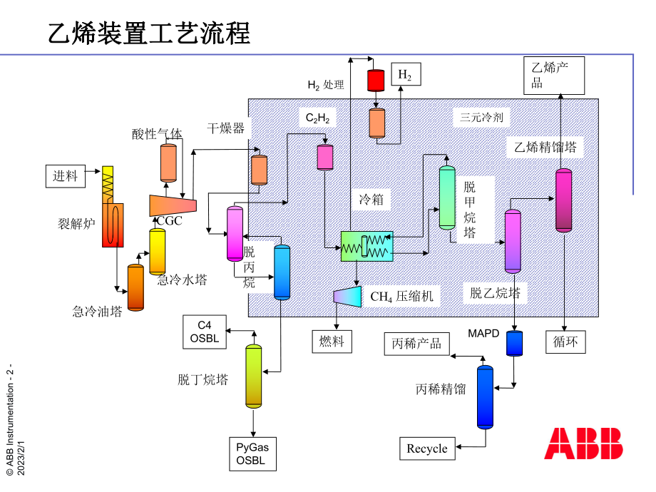 乙烯裂解装置工艺流程详细介绍课件.ppt_第2页