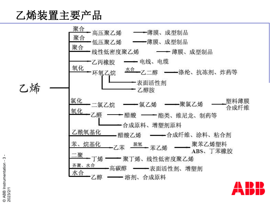 乙烯裂解装置工艺流程详细介绍课件.ppt_第3页