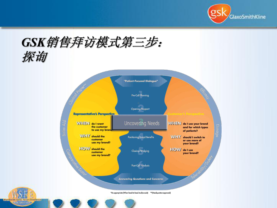 葛兰素史克销售拜访模式培训4：探寻课件.ppt_第1页