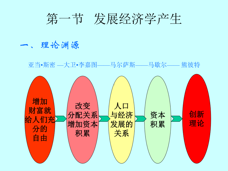 第3章经济发展理论课件.ppt_第3页