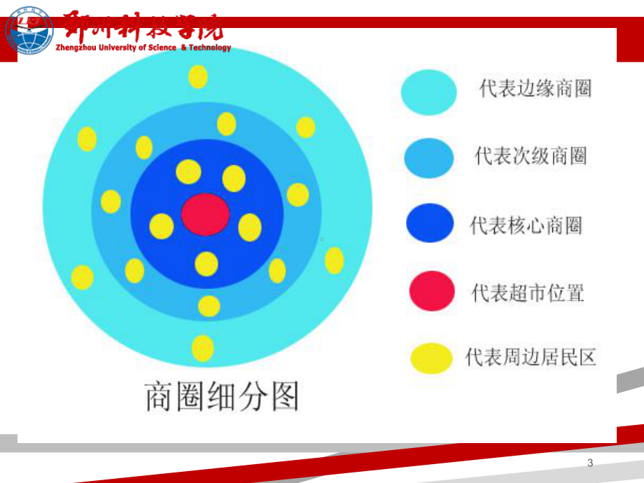 商店选址培训课件.ppt_第3页