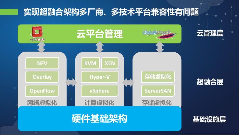 超融合解决方案培训课件.pptx_第3页