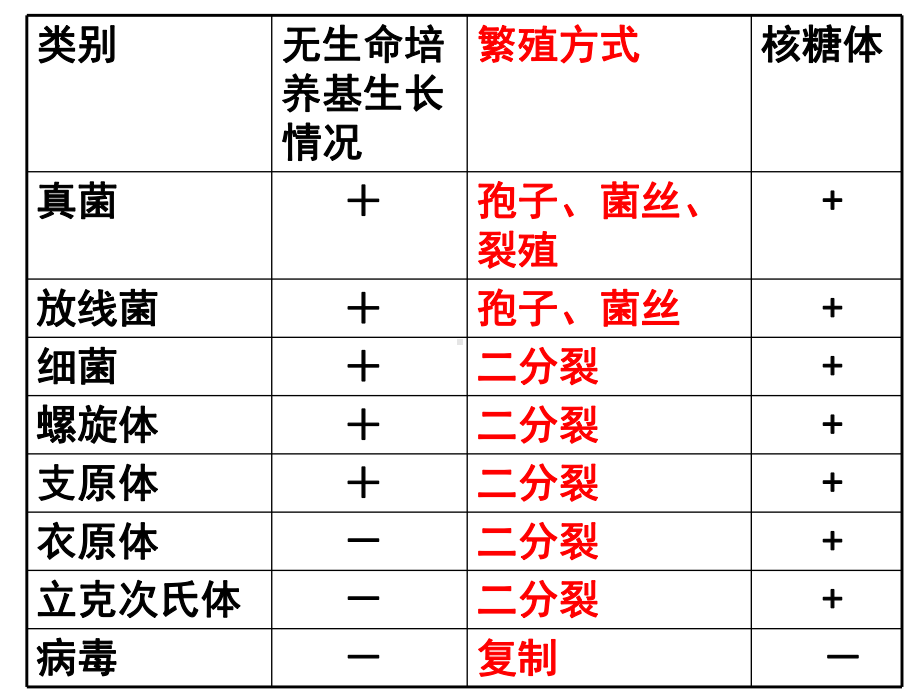 期末总复习课件.ppt_第3页