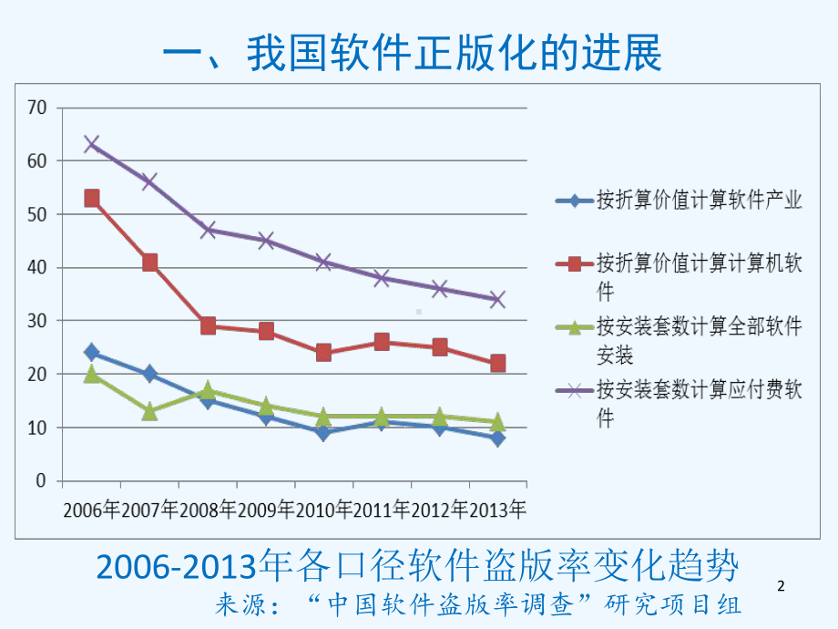 软件正版化与信息安全倪光南院士课件.ppt_第2页