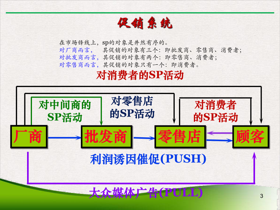 促销管理优质精选课件.ppt_第3页