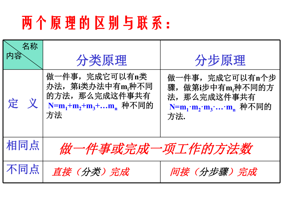 排列组合经典例题总结讲课讲稿课件.ppt_第3页