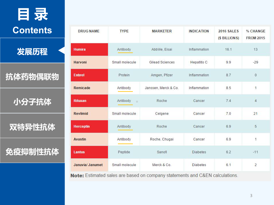 单抗药物研究进展课件.ppt_第3页