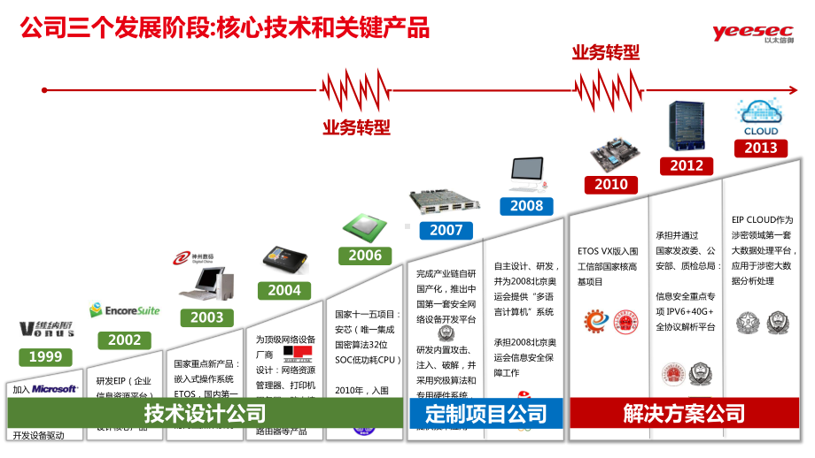 以太信御整体安全产品线课件.pptx_第3页