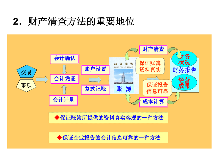 财产清查的定义与地位课件.ppt_第3页