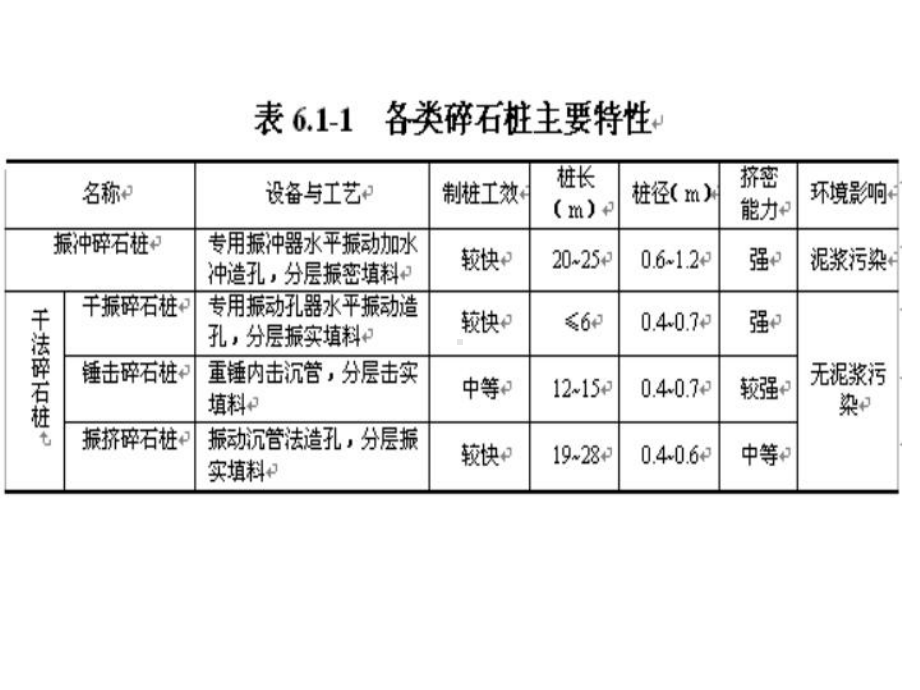 （建筑）地基处理第六章碎石桩和第七章CFG桩模版课件.ppt_第2页